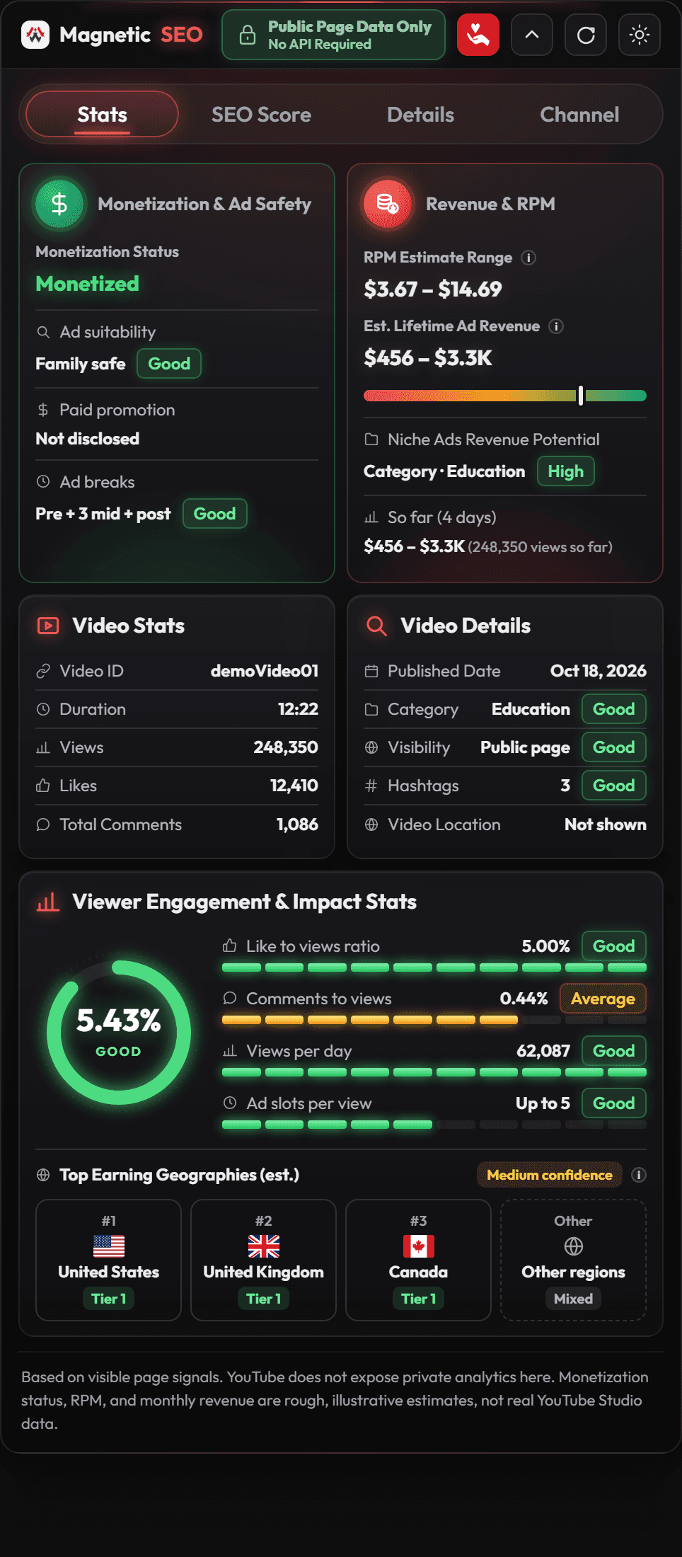Magnetic SEO YouTube panel in dark mode with monetization status, RPM range and video stats